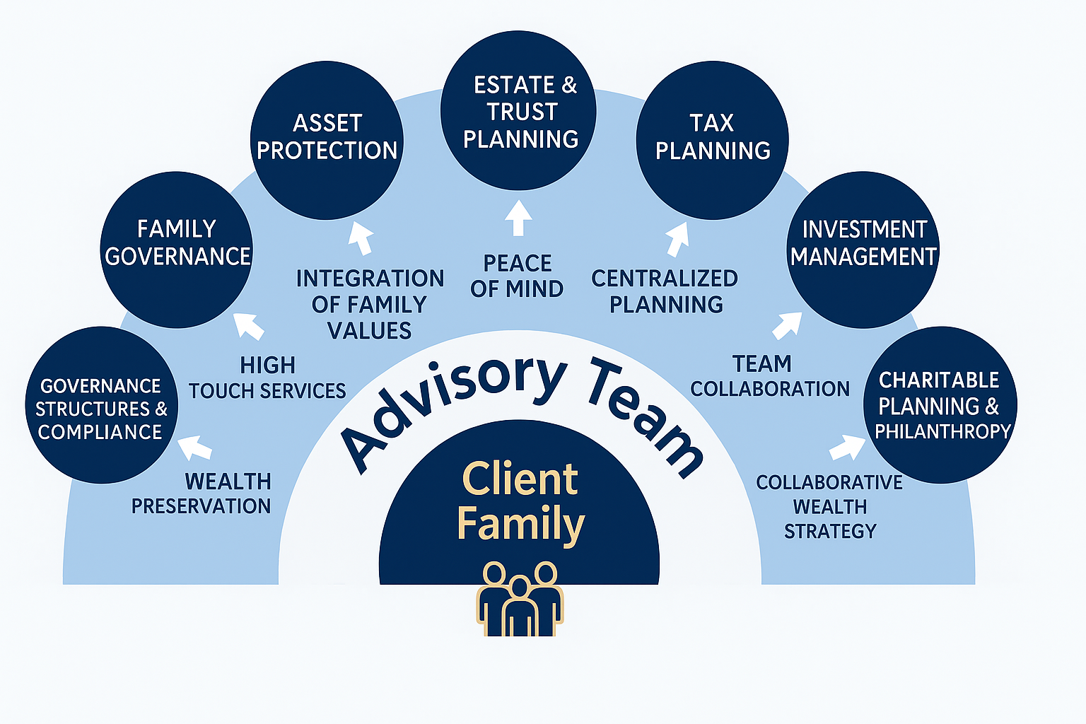 Boutique Family Office Diagram