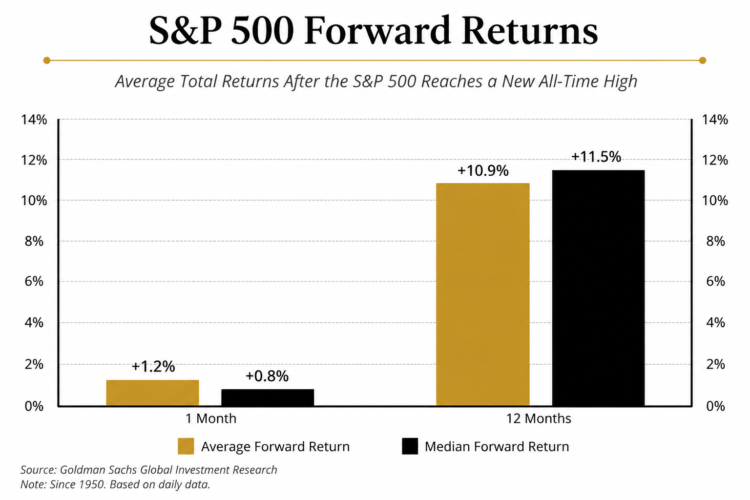 S&P 500 Forward Returns Chart